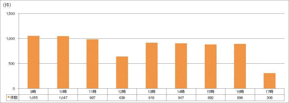 時間帯別受付件数