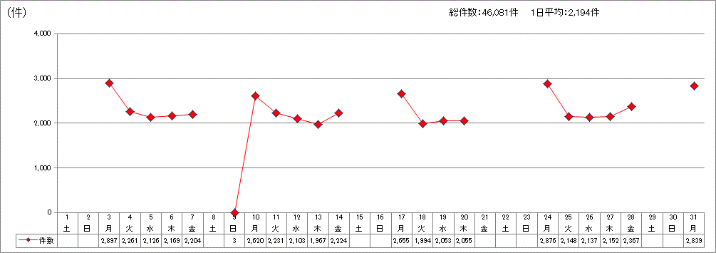 日別受付件数