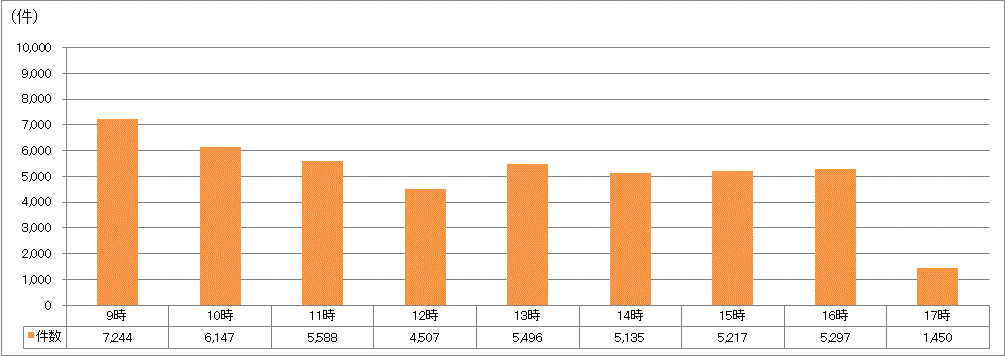 時間帯別受付件数