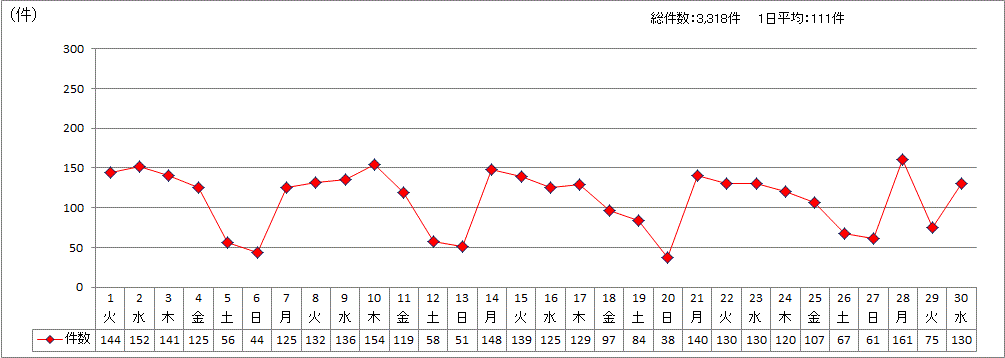 日別受付件数