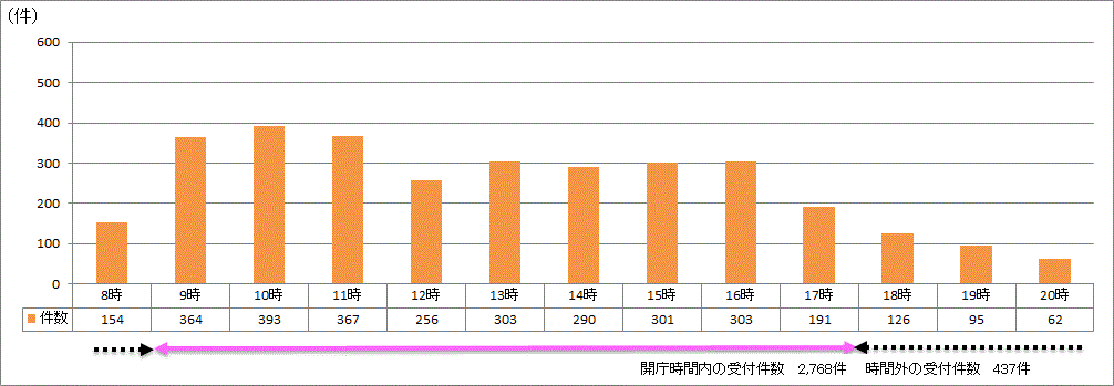 時間帯別受付件数