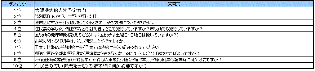 なにわコールよくある質問ランキング