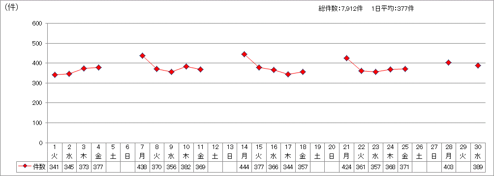 日別受付件数