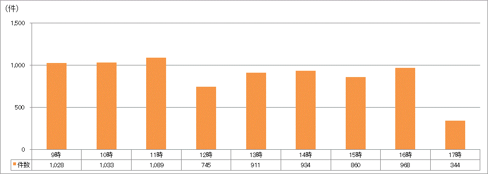 時間帯別受付件数