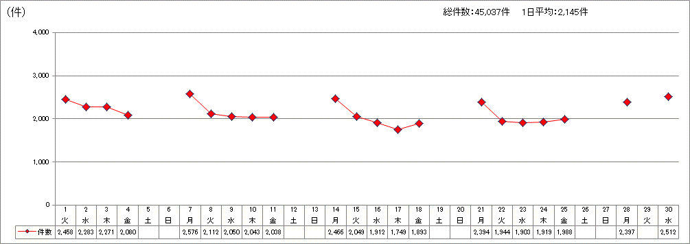 日別受付件数