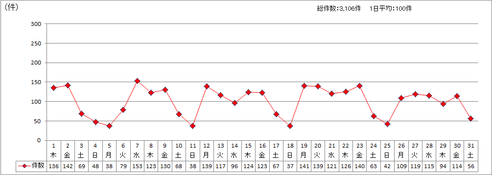 日別受付件数