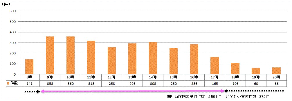 時間帯別受付件数