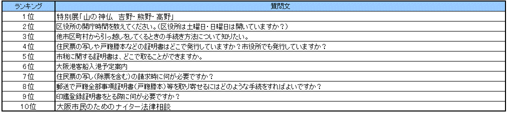 なにわコールよくある質問ランキング