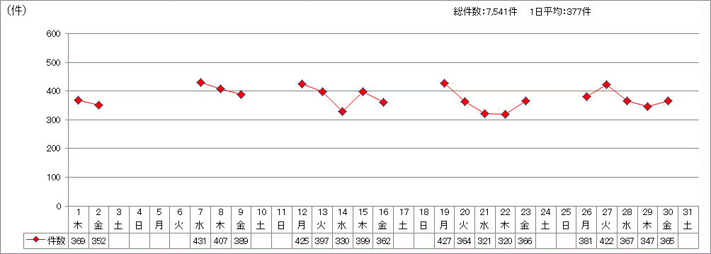 日別受付件数