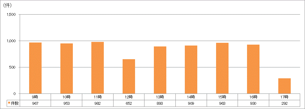 時間帯別受付件数