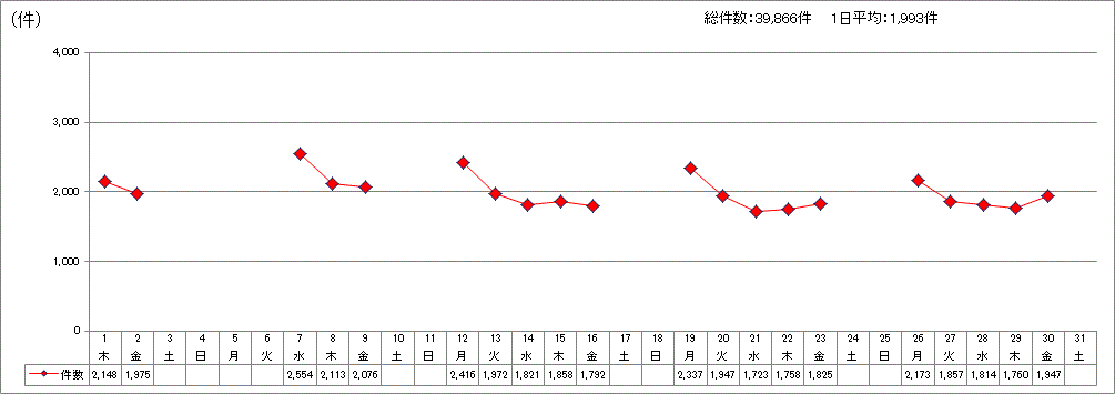 日別受付件数