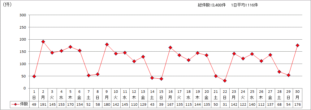 日別受付件数