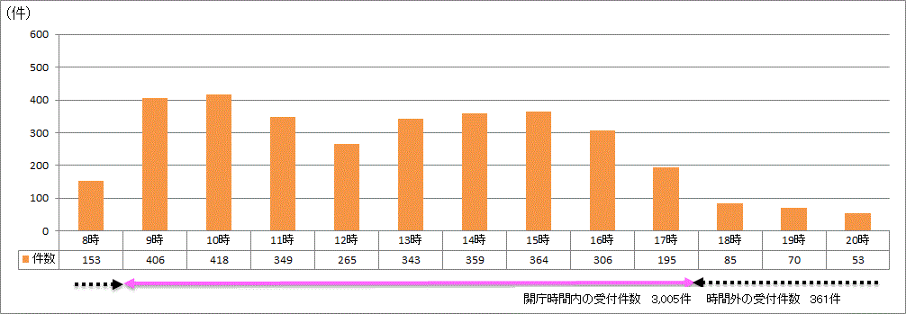 時間帯別受付件数