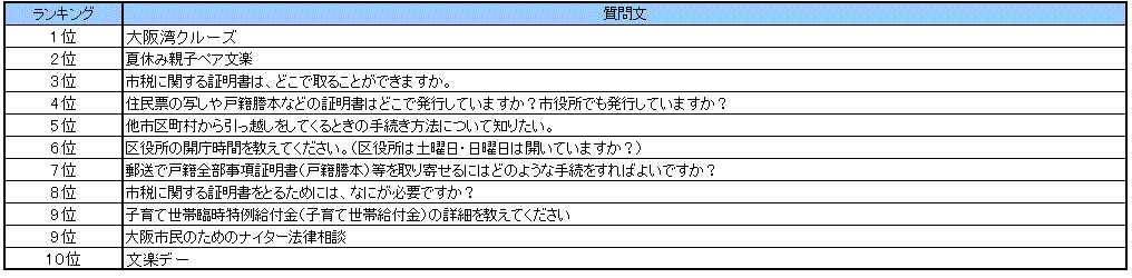 なにわコールよくある質問ランキング