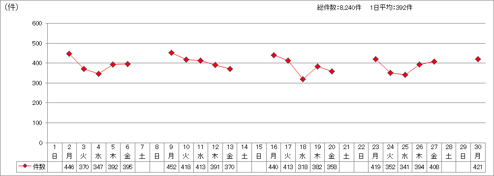 日別受付件数