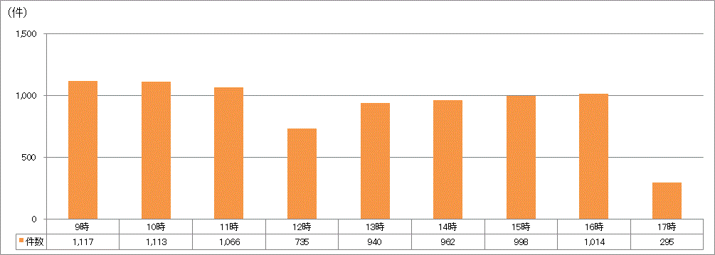 時間帯別受付件数