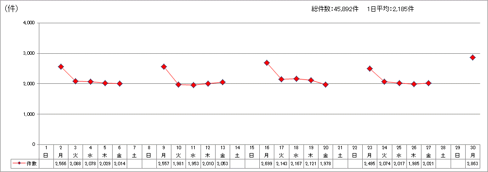 日別受付件数