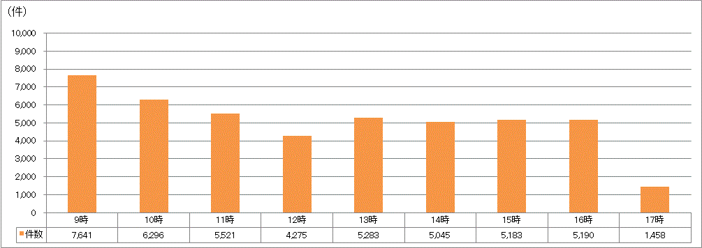 時間帯別受付件数