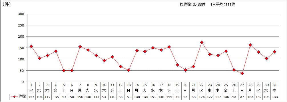 日別受付件数