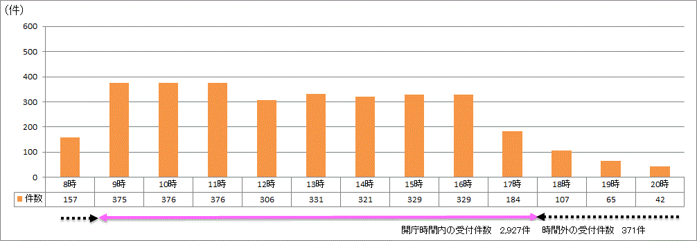 時間帯別受付件数