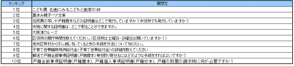 なにわコールよくある質問ランキング