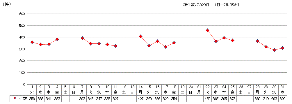 日別受付件数