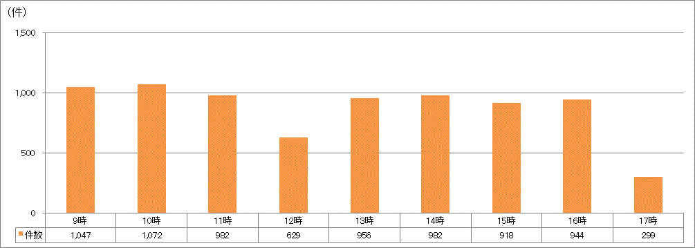 時間帯別受付件数