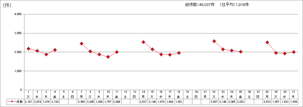 日別受付件数