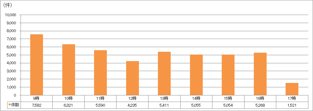 時間帯別受付件数