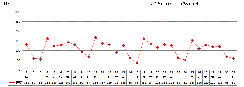 日別受付件数