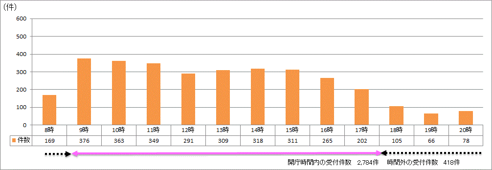 時間帯別受付件数