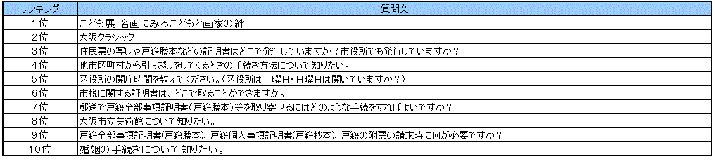 なにわコールよくある質問ランキング