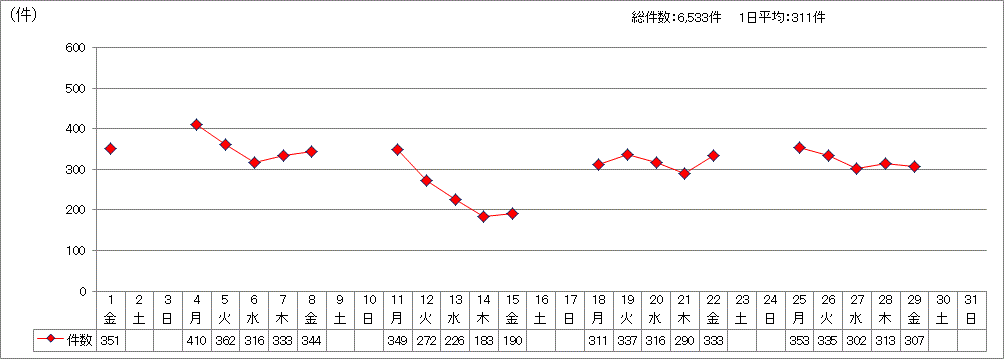 日別受付件数