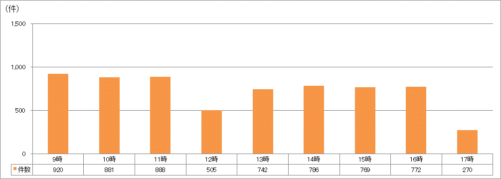 時間帯別受付件数