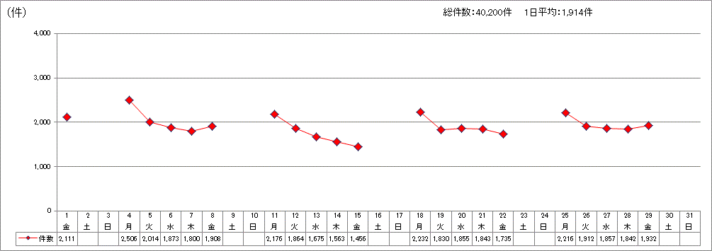 日別受付件数