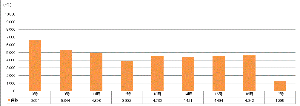 時間帯別受付件数