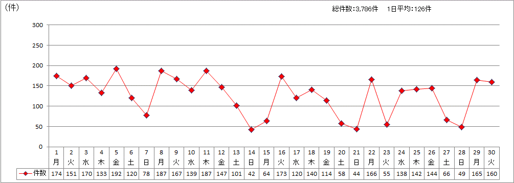 日別受付件数