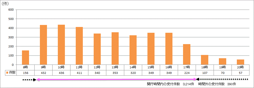 時間帯別受付件数