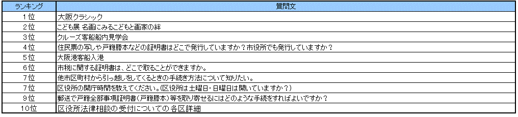 なにわコールよくある質問ランキング