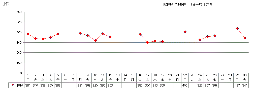 日別受付件数