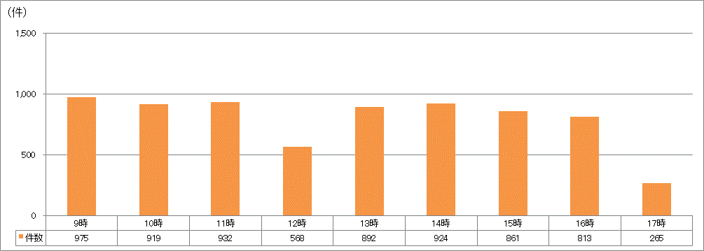 時間帯別受付件数