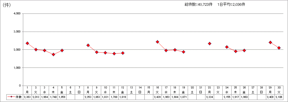 日別受付件数