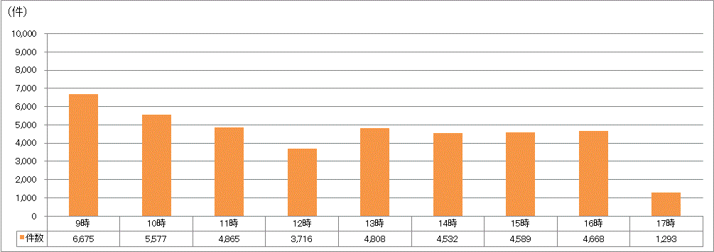 時間帯別受付件数