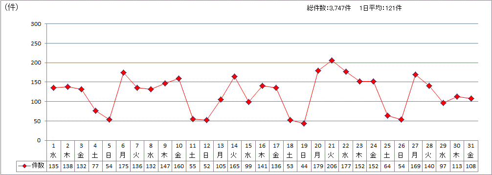 日別受付件数