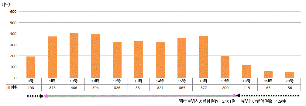 時間帯別受付件数