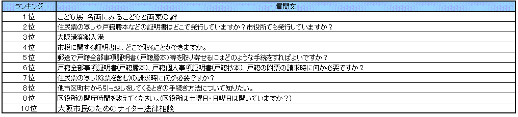 なにわコールよくある質問ランキング