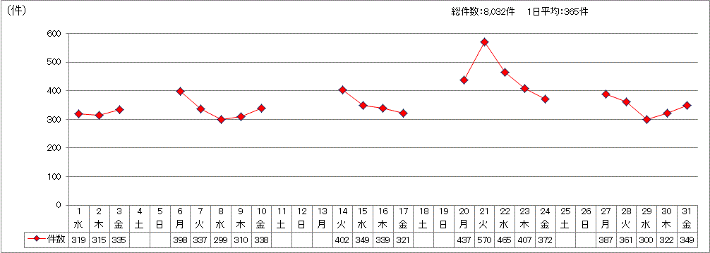 日別受付件数