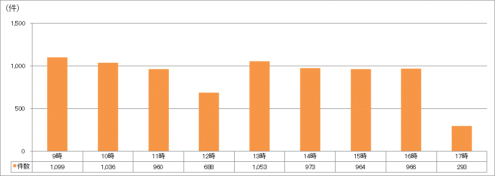 時間帯別受付件数