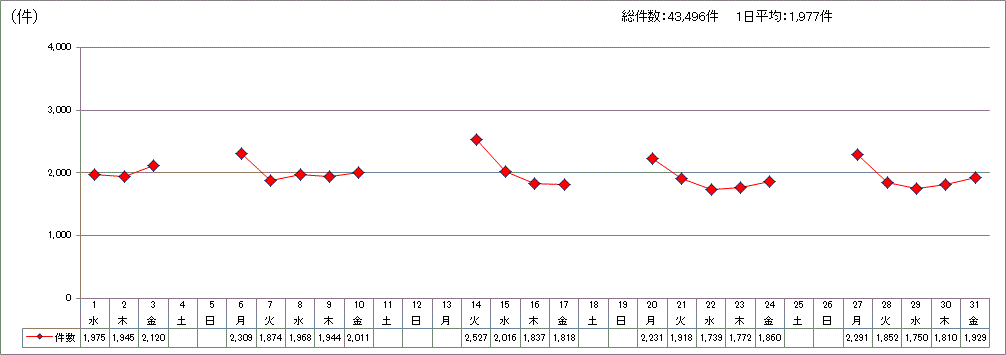 日別受付件数