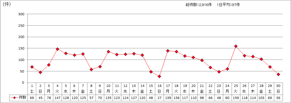 日別受付件数